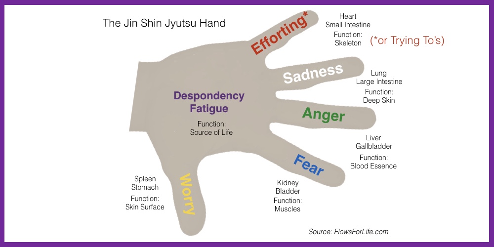 Jin Shin Jyutsu finger method hand